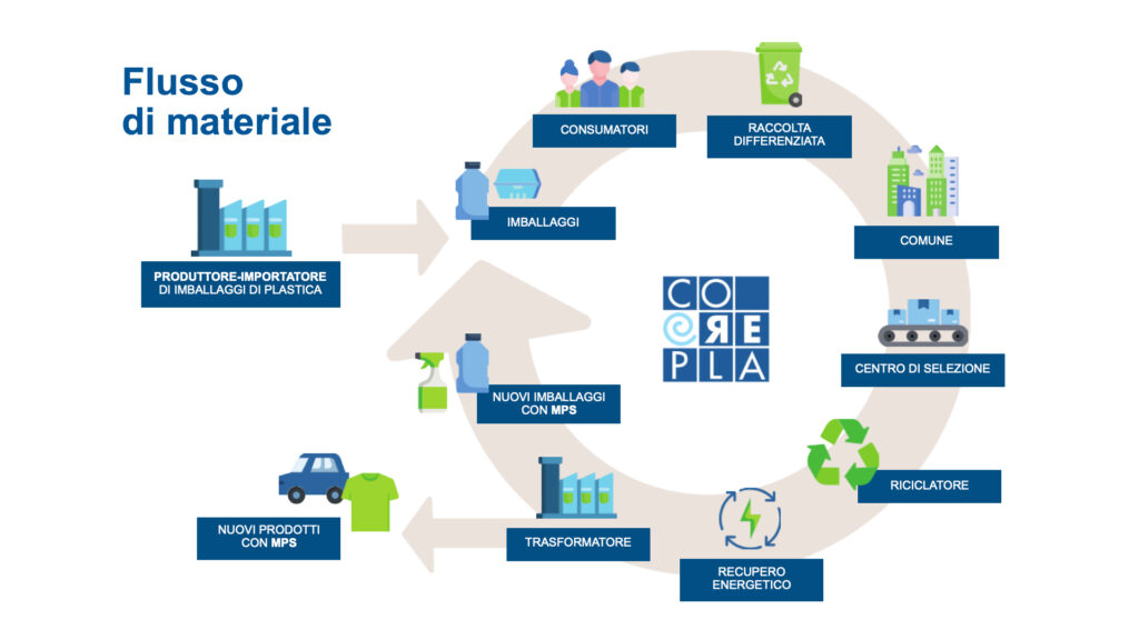 Un mappa che descrive il flusso di materiale Corepla